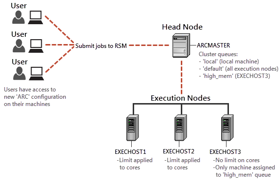 4.9. Example: Setting Up a Multi-Node Ansys RSM Cluster (ARC)