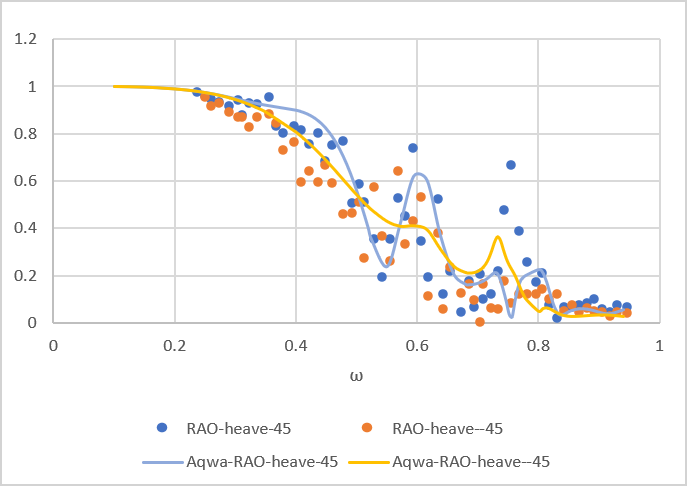 RAO-Heave