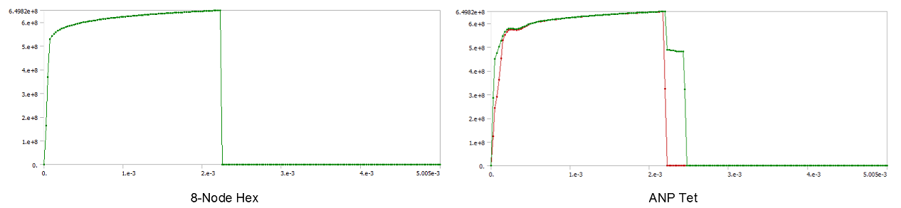 Shear Stress Over Time