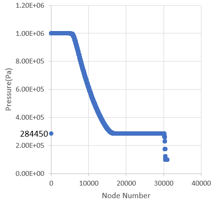 Pressure Along the Shock Tube at t = 0.8 ms