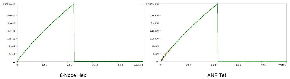 Principal Stress Over Time