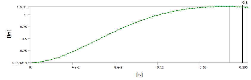 Maximum Deformation vs. Time (damped)