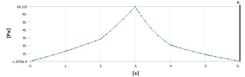 Variation of Axial Stress