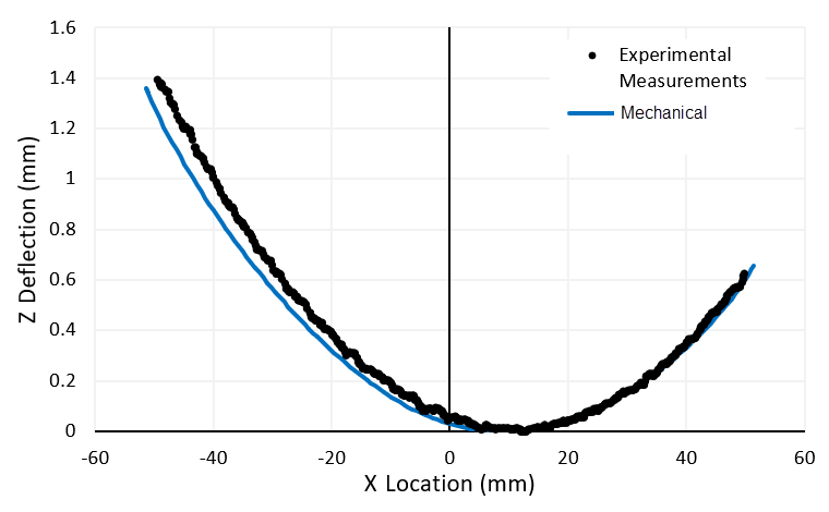 Comparison of Predicted Z Deflection Along Edge to Measured Data