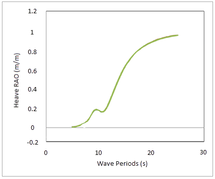 Heave RAOs at 0° by WAMIT (Vijith et al., 2014)