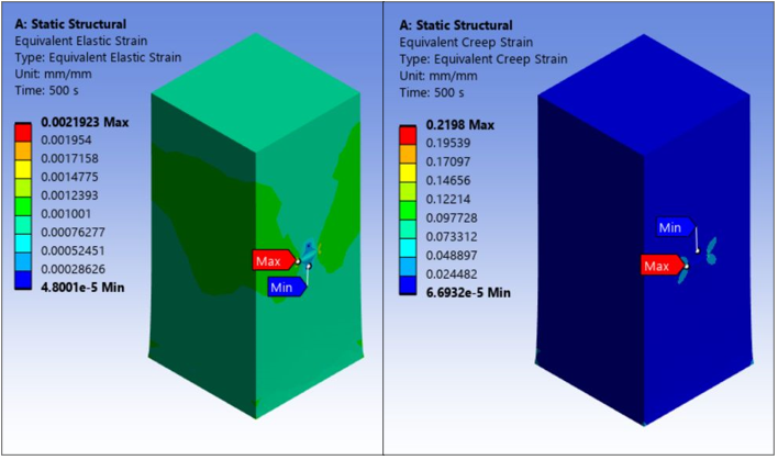 Equivalent Elastic Strain and Equivalent Creep Strain - Rectangular Block