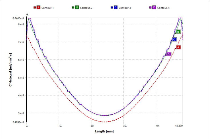 C* Integral Values Along the Crack Front - X-Joint Pipe