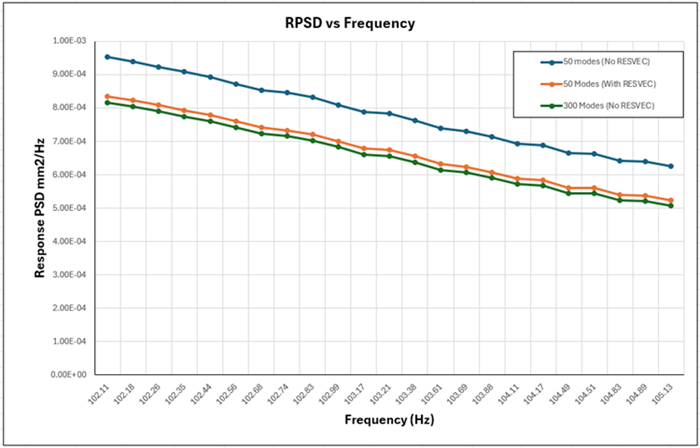 Improved Accuracy of RPSD Values with Residual Vectors for 50 Modes