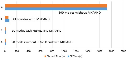 Solution Times With and Without Store Modal Results (MSUPkey = YES on the MXPAND command)