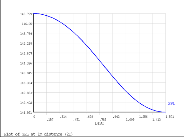 2D SPL Plot