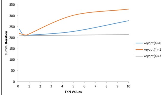 Comparison of Cumulative Iterations for Different Contact Detection Methods