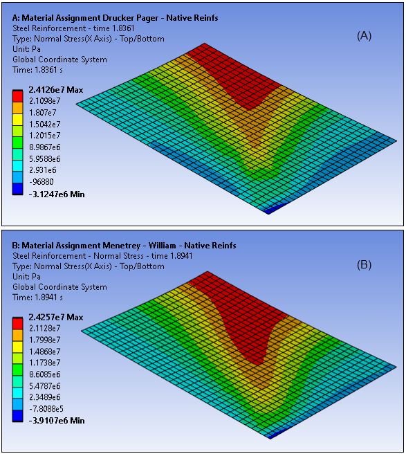 Stress Component (SX) Reinforcements (Top View): Drucker - Prager (A), Menetrey - Willam (B) Model