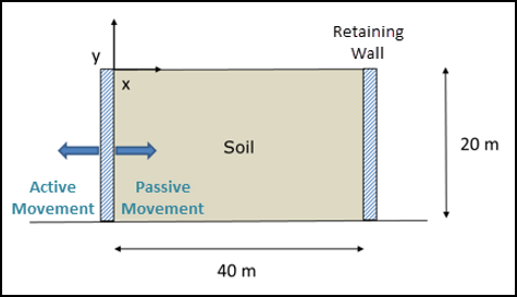 Soil Geometry and Active/Passive Movement of Left Retaining Wall