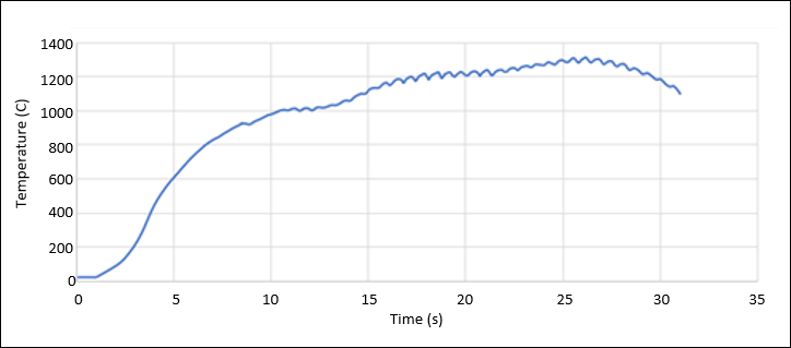 Maximum Temperature (on Workpiece Beneath the Tool) Variation with Time