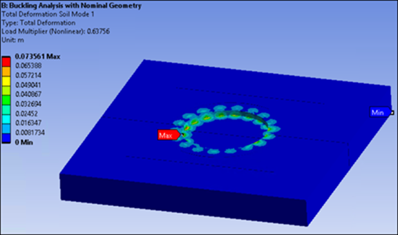 Total Deformation in the Soil, First Buckling Mode