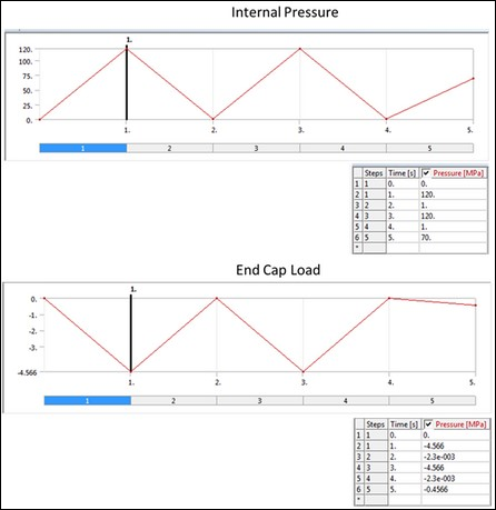 Internal Pressure and End-Cap Loading Cycles