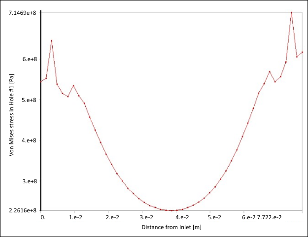 Von Mises Stress Along Path of Hole Number 1