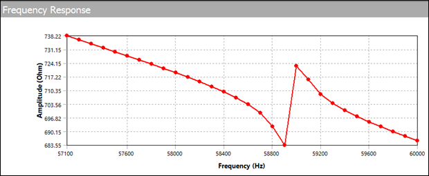 Impedance Frequency Response