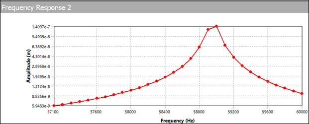 Tip Deflection Frequency Response