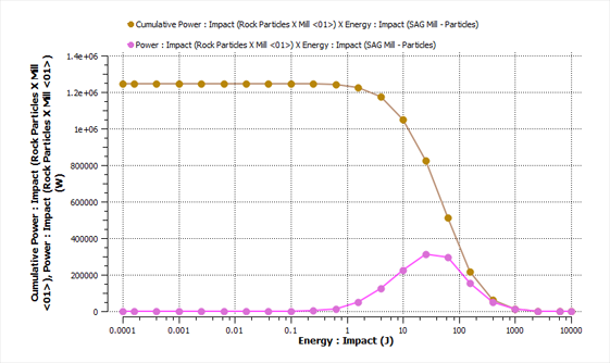接触能谱交叉图示例，显示颗粒和几何结构之间冲击碰撞的累积功率和功率