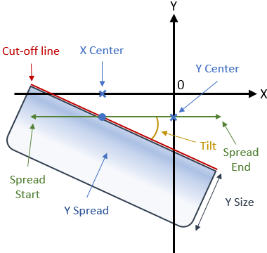 Sharp Cutoff Standard - Parameters