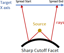 Sharp Cutoff Standard - Parameters