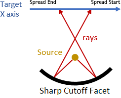 Sharp Cutoff Standard - Parameters