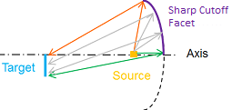 Sharp Cutoff Standard - Parameters