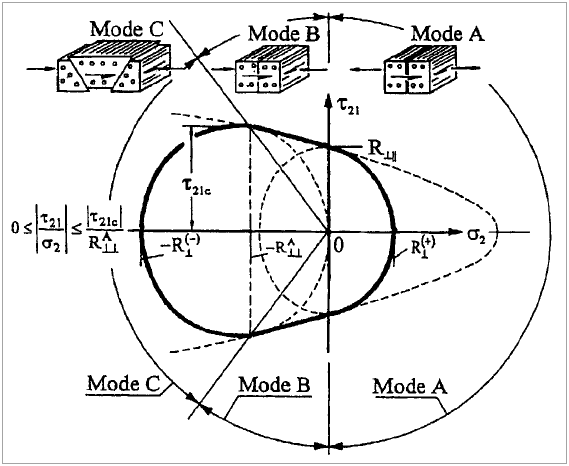 Fracture Curve in σ2, τ21 Space for σ1 = 0