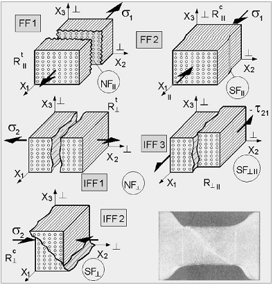 UD Failure Modes