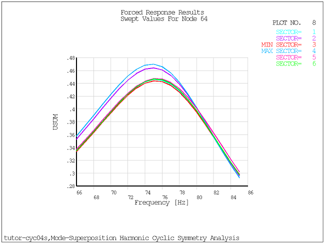 CYCSPEC Frequency Response for Displacement Sum at Node 64 After Restarting the Cyclic Mode-Superposition Harmonic Analysis with Different Mistuning Parameters