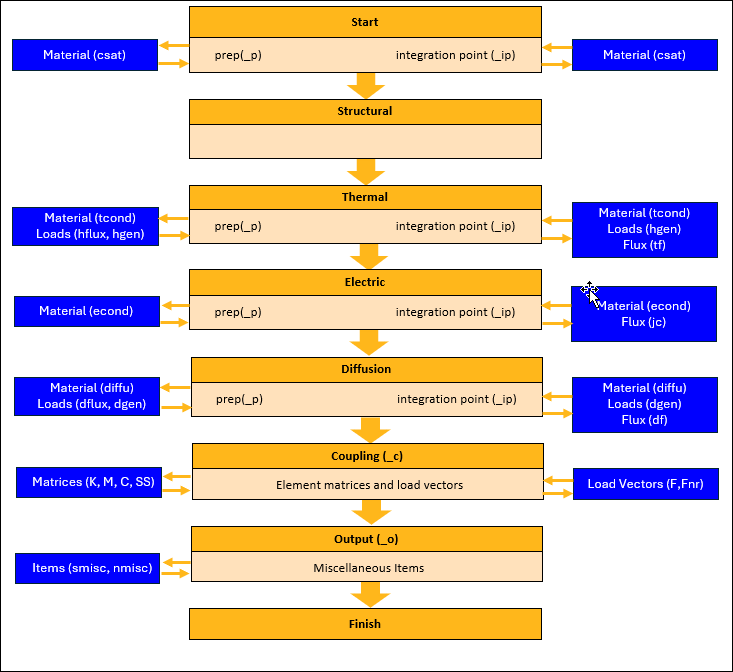 Workflows of User-programmable Quantities