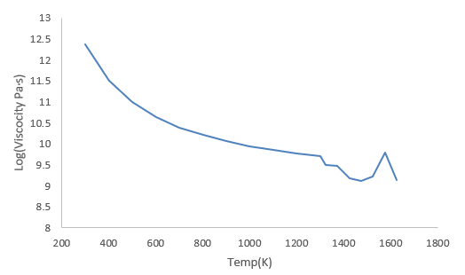 Viscosity Variation with Temperature