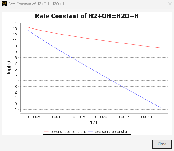 Plot of reaction rate constant as a function of temperature for a reaction through the Mechanism Analyzer