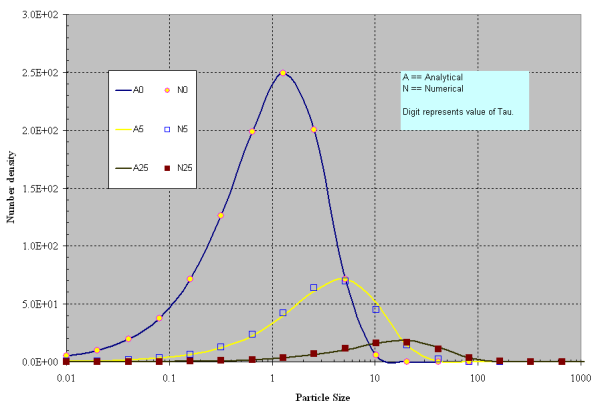 Comparison of analytical and numerical solutions for exponential distribution. (Aggregation only, N 0 = 1000, β 0 = 0.05, plotted on linear scale for Y-axis).