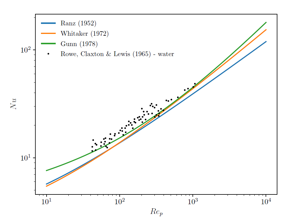 Comparison of Nusselt number predictions of different correlations with to experimental data for a single spherical particle in water.