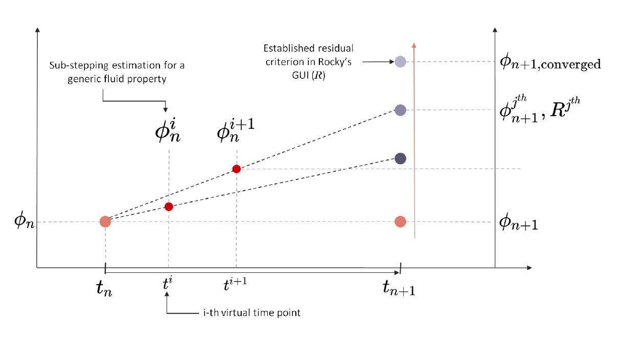 Sub-stepping linear interpolation.