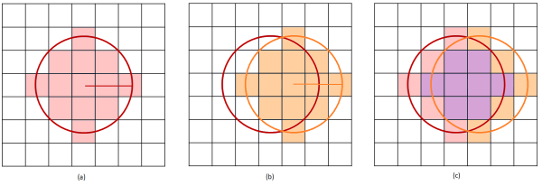 Addition of contributions of two overlapped super-cells when uniform averaging scheme is used: (a) contribution for the super-cell delimited by the red circle, (b) contribution for the super-cell delimited by the orange circle, (c) added contributions from the two previous super-cells.