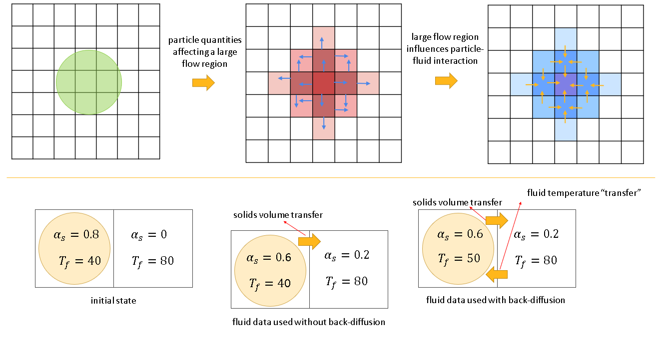 Diffusion Equation with Back Diffusion