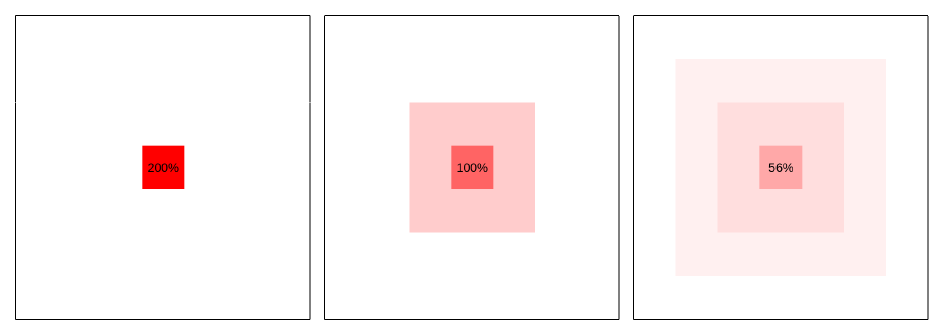 Representation of 2 iterations of the volumetric diffusion L-E mapping over a regular two-dimensional Cartesian mesh containing in its center cell a particle whose volume is two times greater than the cell's volume.