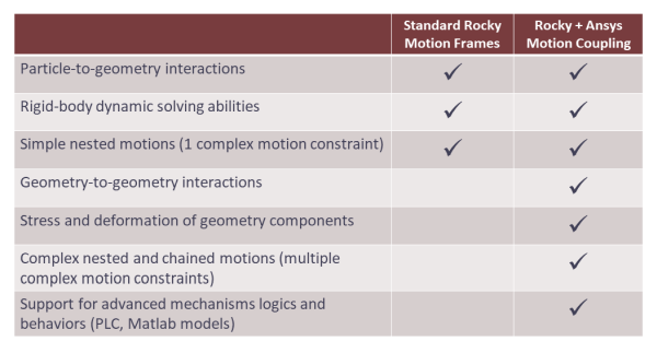 Standard Rocky Motion Frames vs. Ansys Motion Coupling Cabilities.