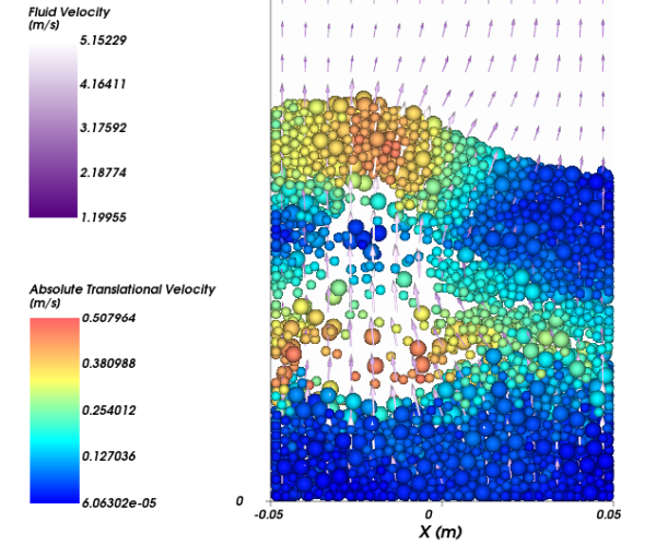 Example of a 2-Way Fluent simulation showing transient fluid flow vectors (in purple), and transient particle nodes (all colors)