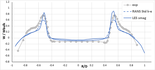 Normalized axial velocity at z = 20 mm