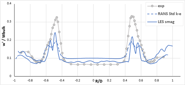Normalized axial velocity fluctuation at z = 20 mm