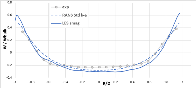 Normalized axial velocity at z = 70 mm