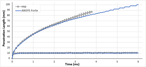 Vapor and liquid penetration length