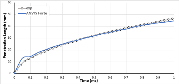 Vapor and liquid penetration length