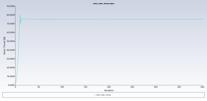 Rotor Thrust Monitor Convergence History