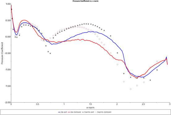 Pressure Coefficient Distribution Along the Port and Starboard Sides of the Fuselage
