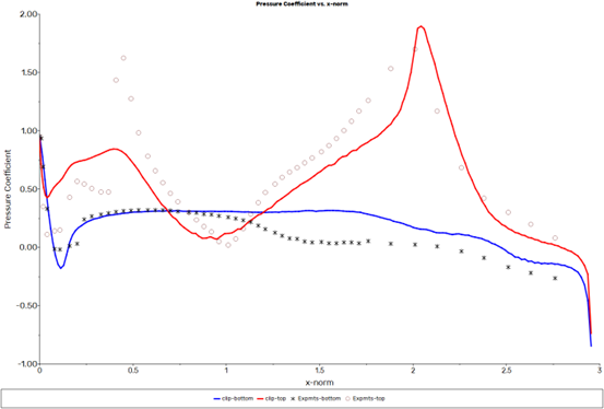 Pressure Coefficient Distribution Along the Top and Bottom of the Fuselage Obtained with Collective and Cyclic Trimming